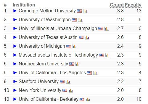 uni washington cs ranking,Understanding the University of Washington CS Ranking: A Detailed Overview